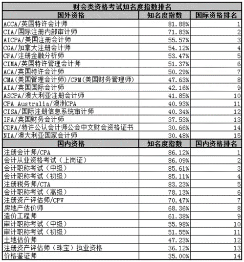 ACCA證書穩坐29種財會類證書排名No.1