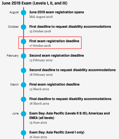 CFA報名要求 CFA報名要求