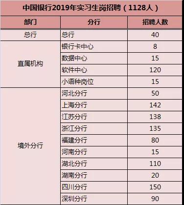acca中行招聘部門、人*覽表